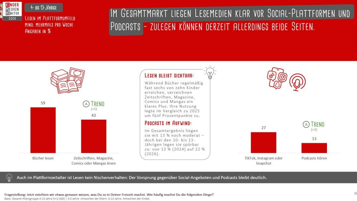 Vergleich von Lesemedien und Social-Plattformen bei 4-13-Jährigen.