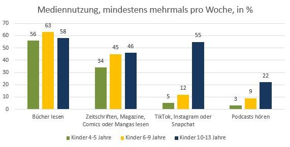 Balkendiagramm zeigt Mediennutzung von Kindern zwischen 4-13 Jahren.