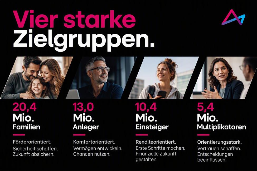 Plakat mit Text 'Vier starke Zielgruppen' und Profilbildern von Familien, Anlegern, Einsteigern, Multiplikatoren.