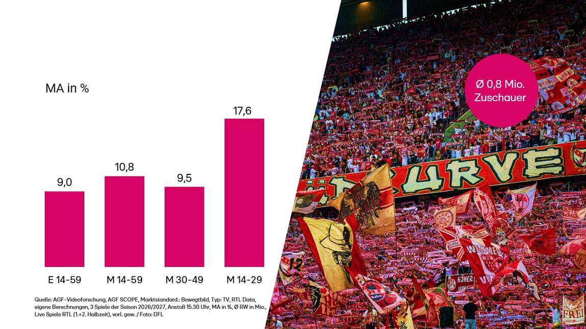 Balkenstatistik und volle Stadiontribüne mit roten Flaggen.
