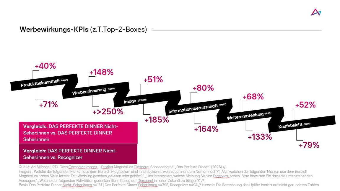 Diagramm zu Werbewirkungs-KPIs mit prozentualen Steigerungen.