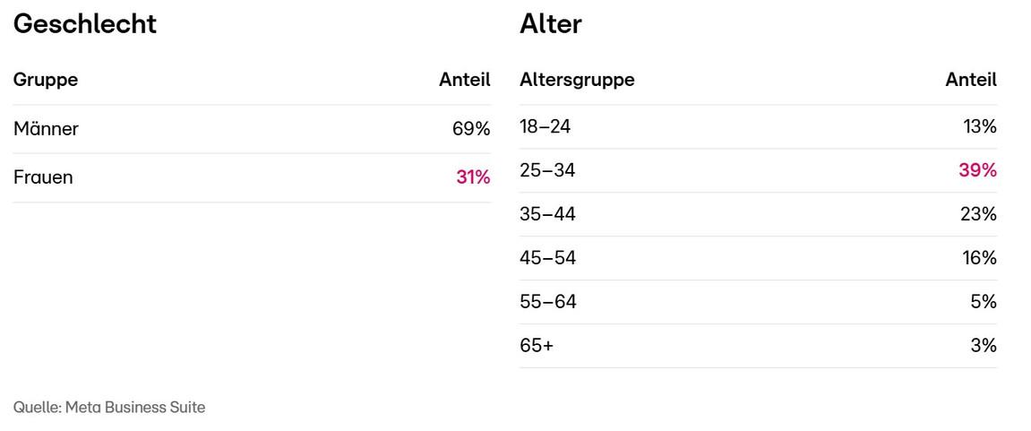 Tabelle zeigt Geschlechter- und Altersanteile, Frauen 31%, 25-34 Jahre 39%.