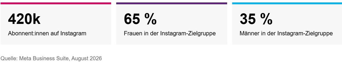 Instagram-Daten: 420k Abonnenten, 65% Frauen, 35% Männer, Quelle: Meta Business Suite.
