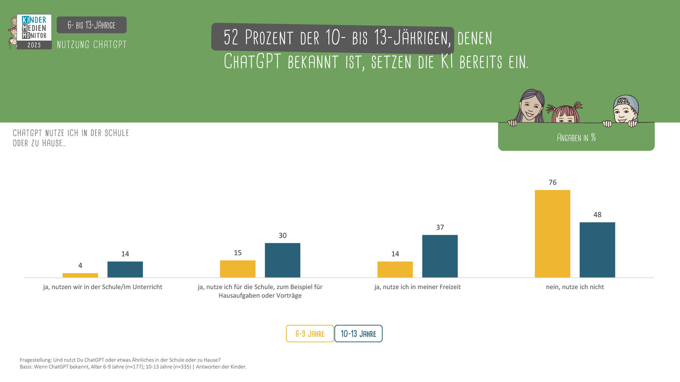 Das Bild zeigt eine Umfrage zur Nutzung von ChatGPT bei Kindern und Jugendlichen im Alter von 8 bis 13 Jahren. Die Ergebnisse sind in einem Balkendiagramm dargestellt, das den prozentualen Anteil der Nutzung in verschiedenen Kontexten zeigt. Die Kategorien umfassen die Nutzung in der Schule, für Hausaufgaben, in der Freizeit und eine Nicht-Nutzung. Die Statistik zeigt, dass 52 Prozent der 10- bis 13-Jährigen, denen ChatGPT bekannt ist, die KI bereits nutzen. Die Balkendiagramme sind in zwei Altersgruppen unterteilt: 8-9 Jahre und 10-13 Jahre, und zeigen unterschiedliche Nutzungsraten in den jeweiligen Kategorien.
#!#
ChatGPT,Kinder,Jugendliche,Nutzung,Umfrage,Schule,Hausaufgaben,Freizeit,Technologie,KI