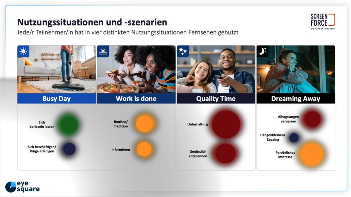 Das Bild zeigt vier verschiedene Nutzungssituationen und -szenarien für das Fernsehen. Diese sind als 'Busy Day', 'Work is done', 'Quality Time' und 'Dreaming Away' gekennzeichnet. Jede Kategorie ist mit einem Bild illustriert, das typische Szenarien für die jeweilige Nutzungssituation darstellt. 'Busy Day' zeigt ein Bild von jemandem, der Hausarbeiten verrichtet, während 'Work is done' zwei Menschen beim Essen zeigt. 'Quality Time' zeigt eine entspannte, fröhliche Situation mit zwei Personen, die zusammen lachen. 'Dreaming Away' zeigt eine Person, die mit Kopfhörern entspannt. Jede Situation ist mit spezifischen Aktivitäten und Stimmungen verbunden, die durch farbige Punkte hervorgehoben werden, wie Unterhaltung, Entspannung oder das Erledigen von Aufgaben.
#!#
Fernsehen,Nutzungssituationen,Busy Day,Work is done,Quality Time,Dreaming Away,Unterhaltung,Entspannung,Routine,Alltag