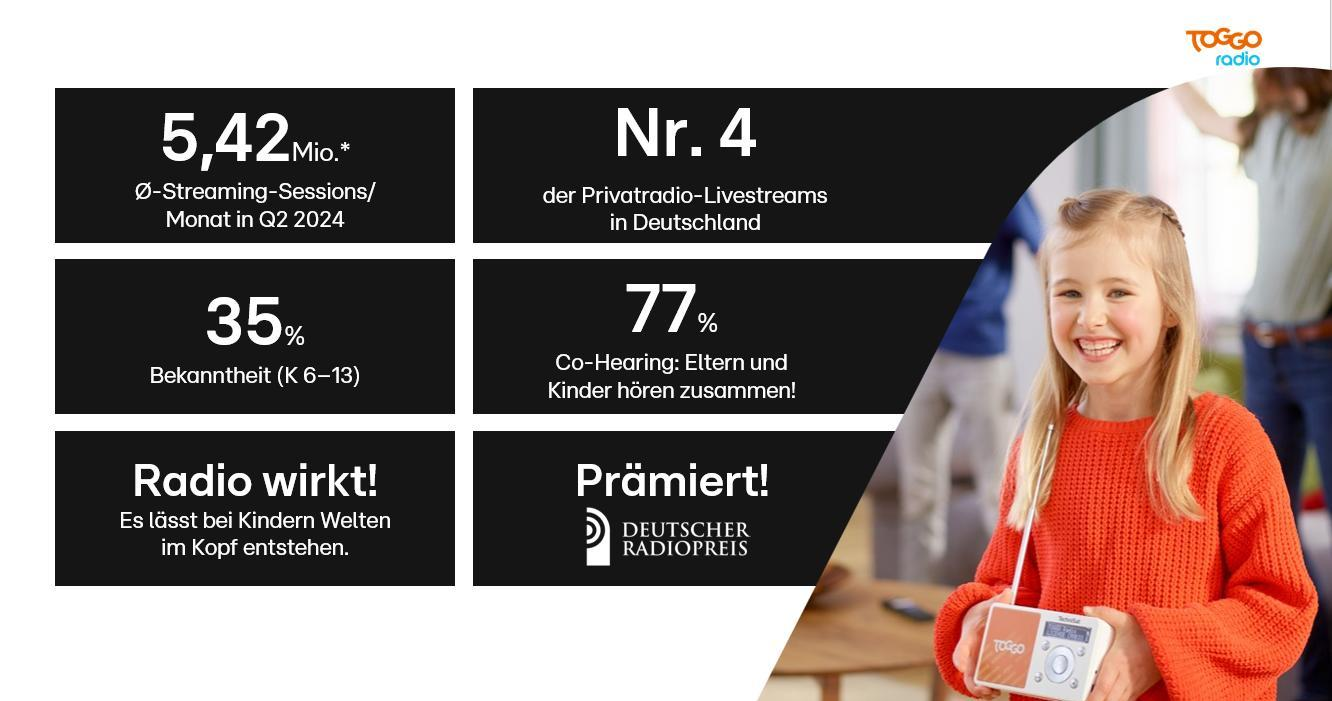 Das Bild zeigt eine Präsentation über TOGGO Radio. Auf der linken Seite befinden sich mehrere Informationsboxen mit Statistiken: 5,42 Millionen durchschnittliche Streaming-Sessions pro Monat im zweiten Quartal 2024, Platz 4 der Privatradio-Livestreams in Deutschland, 35% Bekanntheit bei Kindern im Alter von 6 bis 13 Jahren und 77% Co-Hearing, bei dem Eltern und Kinder zusammen Radio hören. Es wird betont, dass Radio die Fantasie der Kinder anregt. Außerdem ist TOGGO Radio mit dem Deutschen Radiopreis ausgezeichnet worden. Auf der rechten Seite des Bildes ist ein Mädchen zu sehen, das einen TOGGO Radio-Lautsprecher hält, und im Hintergrund sind unscharf spielende Kinder zu erkennen.
#!#
TOGGO Radio,Streaming-Sessions,Privatradio,Deutschland,Kinder,Eltern,Co-Hearing,Deutscher Radiopreis,Bekanntheit,Fantasie