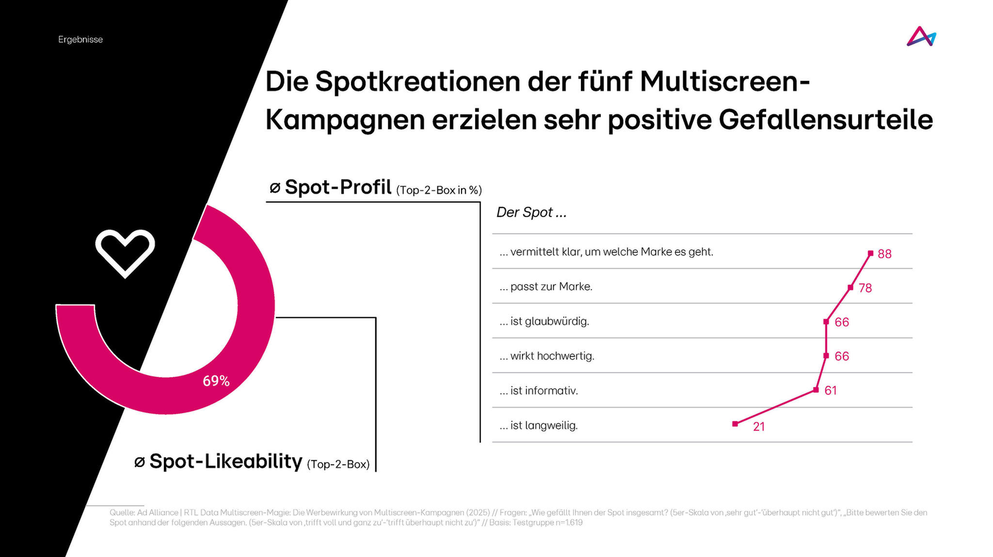 Das Bild zeigt eine Analyse der Spotkreationen von fünf Multiscreen-Kampagnen, die sehr positive Gefallensurteile erzielt haben. Links sieht man eine große, rosa Kreisgrafik, die eine Spot-Likeability von 69% anzeigt. Rechts daneben ist ein Spot-Profil mit verschiedenen Kategorien und deren Bewertungen in Prozent dargestellt. Die höchsten Werte sind bei der Vermittlung der Marke (88%) und der Markenpassung (78%) zu finden. Die niedrigste Bewertung ist bei der Langeweile (21%). Eine rote Linie verbindet die Punkte auf der Grafik, um die Bewertungstrends zu visualisieren.
#!#
Multiscreen-Kampagnen,Spotkreationen,Gefallensurteile,Spot-Profil,Spot-Likeability,Markenvermittlung,Markenpassung,Grafik,Analyse,Bewertungen