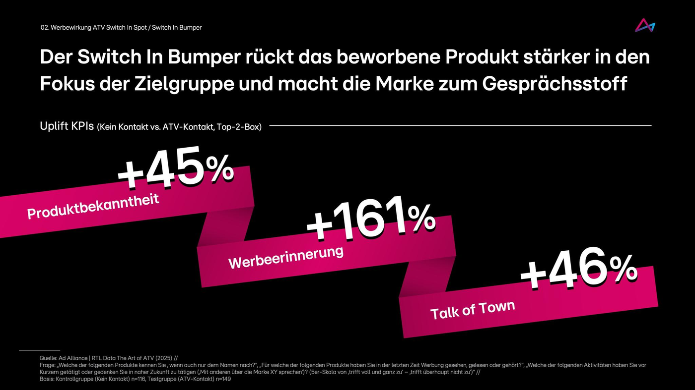 Das Bild zeigt eine Präsentationsfolie, die die positiven Auswirkungen des 'Switch In Bumpers' auf die Markenwahrnehmung darstellt. Oben steht die Überschrift, die besagt, dass das beworbene Produkt stärker in den Fokus der Zielgruppe gerückt wird und die Marke zum Gesprächsthema macht. Drei zentrale Metriken werden hervorgehoben: Produktbekanntheit mit einem Anstieg von 45%, Werbeerinnerung mit einem Anstieg von 161% und 'Talk of Town' mit einem Anstieg von 46%. Diese Werte sind in pinken Bannern dargestellt, die sich diagonal über das Bild ziehen. Unten links befindet sich eine Quellenangabe in kleiner Schrift.
#!#
Switch In Bumper,Produktbekanntheit,Werbeerinnerung,Talk of Town,Markenwahrnehmung,Zielgruppe,Werbung,KPI,ATV-Kontakt,Gesprächsthema