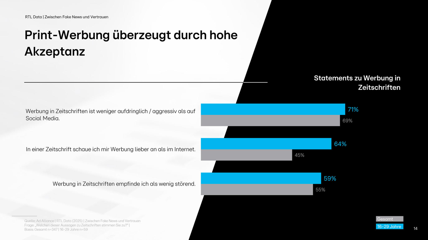 Das Bild zeigt eine Analyse der Akzeptanz von Print-Werbung im Vergleich zu digitaler Werbung. Es enthält drei Umfrageaussagen und deren Zustimmungsraten. Die Mehrheit der Befragten empfindet Print-Werbung als weniger aufdringlich und bevorzugt diese gegenüber Internetwerbung. Ein Balkendiagramm verdeutlicht die Ergebnisse mit prozentualen Zustimmungswerten.
#!#
Print-Werbung,Akzeptanz,Zeitschriften,Soziale Medien,Internet,Umfrage,Balkendiagramm,Zustimmung,Werbevergleich,Marketing