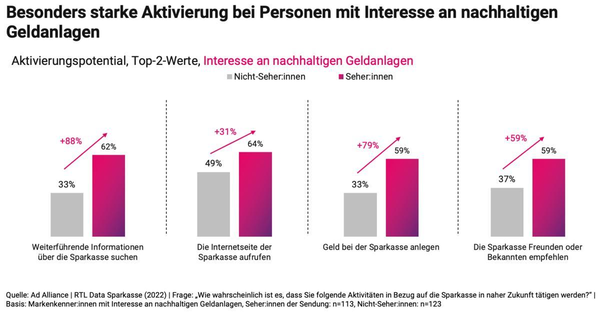 Das Bild zeigt ein Balkendiagramm, das das Aktivierungspotential von Personen mit Interesse an nachhaltigen Geldanlagen darstellt. Verglichen werden die Top-2-Werte für Personen, die eine Sendung gesehen haben (Seher:innen), und jene, die sie nicht gesehen haben (Nicht-Seher:innen). Die Grafik zeigt, dass Seher:innen deutlich häufiger bereit sind, weiterführende Informationen über die Sparkasse zu suchen, die Internetseite der Sparkasse aufzurufen, Geld bei der Sparkasse anzulegen oder die Sparkasse Freunden oder Bekannten zu empfehlen. Die prozentualen Unterschiede zwischen den Gruppen sind in den vier Kategorien angegeben und betonen die stärkere Aktivierung der Seher:innen.
#!#
nachhaltige Geldanlagen,Sparkasse,Aktivierungspotential,Seher:innen,Nicht-Seher:innen,Informationen suchen,Internetseite aufrufen,Geld anlegen,Empfehlung,Balkendiagramm