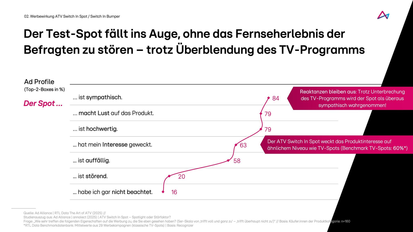 Das Bild zeigt eine Grafik, die die Wirkung eines Test-Spots im TV-Programm analysiert. Der Spot wird als sympathisch wahrgenommen und weckt Interesse, ohne das Fernseherlebnis zu stören. Die Grafik präsentiert verschiedene Aspekte der Wahrnehmung des Spots, wie Sympathie, Produktinteresse und Auffälligkeit, mit entsprechenden Prozentwerten. Besonders hervorgehoben wird, dass keine negativen Reaktionen trotz Unterbrechung des TV-Programms auftreten.
#!#
Test-Spot,Fernseherlebnis,Sympathie,Produktinteresse,Aufmerksamkeit,Werbung,TV-Programm,Effektivität,Grafik,Analyse
