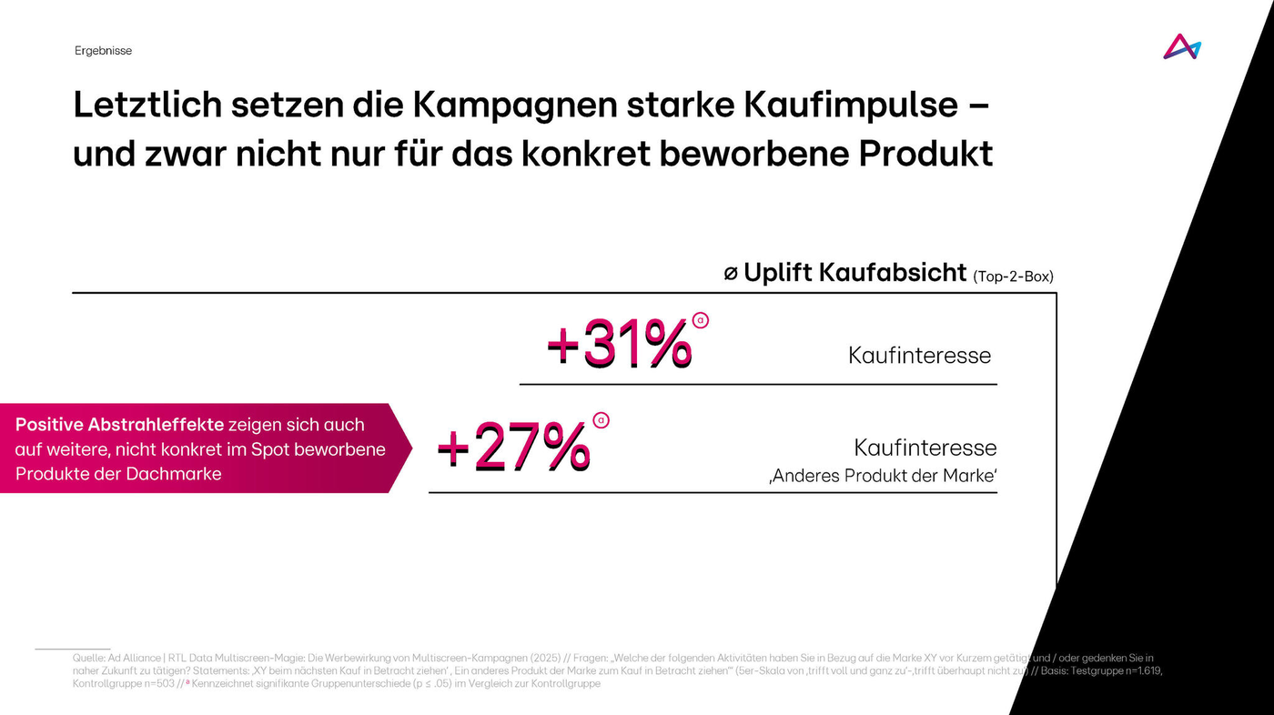 Das Bild zeigt eine Grafik, die den Einfluss von Kampagnen auf das Kaufinteresse darstellt. Es wird ein durchschnittlicher Uplift der Kaufabsicht um 31% für das beworbene Produkt und um 27% für ein anderes Produkt der Marke gezeigt. Eine Fußnote hebt hervor, dass positive Abstrahleffekte auch auf nicht konkret beworbene Produkte der Dachmarke wirken.
#!#
Kampagnen,Kaufimpulse,Kaufinteresse,Uplift,Abstrahleffekte,Produktwerbung,Markenprodukte,Grafik,Marketing,Dachmarke