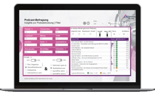 Das Bild zeigt einen Laptop, auf dessen Bildschirm ein Dashboard zur Analyse der Podcast-Nutzung zu sehen ist. Die Oberfläche enthält verschiedene Filteroptionen wie 'Geschlecht', 'Bildung', 'Alter', und 'Berufstätigkeit'. Auf der rechten Seite werden die meistgehörten Podcasts des letzten Monats aufgelistet, mit Informationen zu Beliebtheit und Bewertung. Das Design ist in Lila- und Grautönen gehalten, und es gibt weitere Einstellungsmöglichkeiten wie 'Anzeigen' und 'Bewertungen'.
#!#
Podcast,Analyse,Laptop,Dashboard,Filter,Nutzung,Beliebtheit,Bewertung,Statistik,Grafik