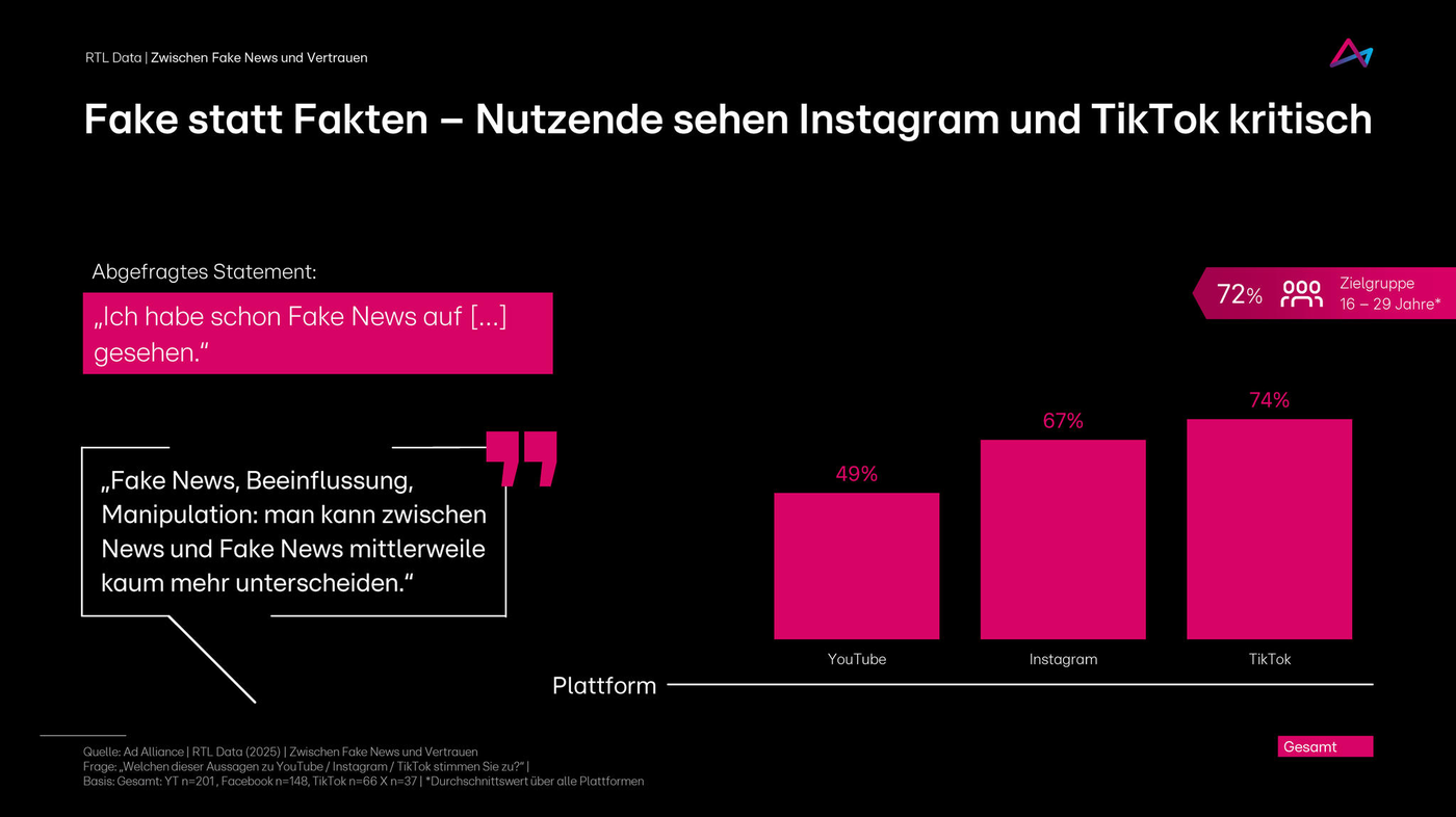 Das Bild zeigt eine Statistik über die Wahrnehmung von Fake News auf verschiedenen Social Media Plattformen. Es wird dargestellt, dass 49% der Befragten Fake News auf YouTube gesehen haben, während 67% dies auf Instagram und 74% auf TikTok angeben. Ein hervorgehobenes Statement sagt: 'Fake News, Beeinflussung, Manipulation: man kann zwischen News und Fake News mittlerweile kaum mehr unterscheiden.' Die Zielgruppe der Umfrage sind Personen im Alter von 18 bis 29 Jahren.
#!#
Fake News,Social Media,Instagram,TikTok,YouTube,Manipulation,Beeinflussung,Statistik,Vertrauen,Plattformen