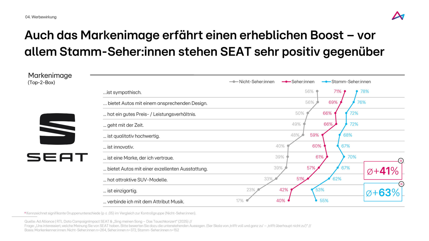 Das Bild zeigt eine Grafik zum Markenimage von SEAT, das durch Werbung einen erheblichen Boost erfährt. Vor allem Stamm-Seher:innen stehen der Marke sehr positiv gegenüber. Die Grafik vergleicht die Wahrnehmungen von Nicht-Seher:innen, Seher:innen und Stamm-Seher:innen zu verschiedenen Attributen der Marke SEAT, wie Sympathie, Design und Innovation. Die Bewertung der Stamm-Seher:innen fällt durchweg positiver aus, was durch die blauen Linien in der Grafik verdeutlicht wird. Insgesamt zeigt die Grafik, dass das Markenimage von SEAT bei Stamm-Seher:innen um 63% positiver ist.
#!#
SEAT,Markenimage,Werbung,Stamm-Seher:innen,Sympathie,Design,Innovation,Vergleich,Wahrnehmung,Grafik