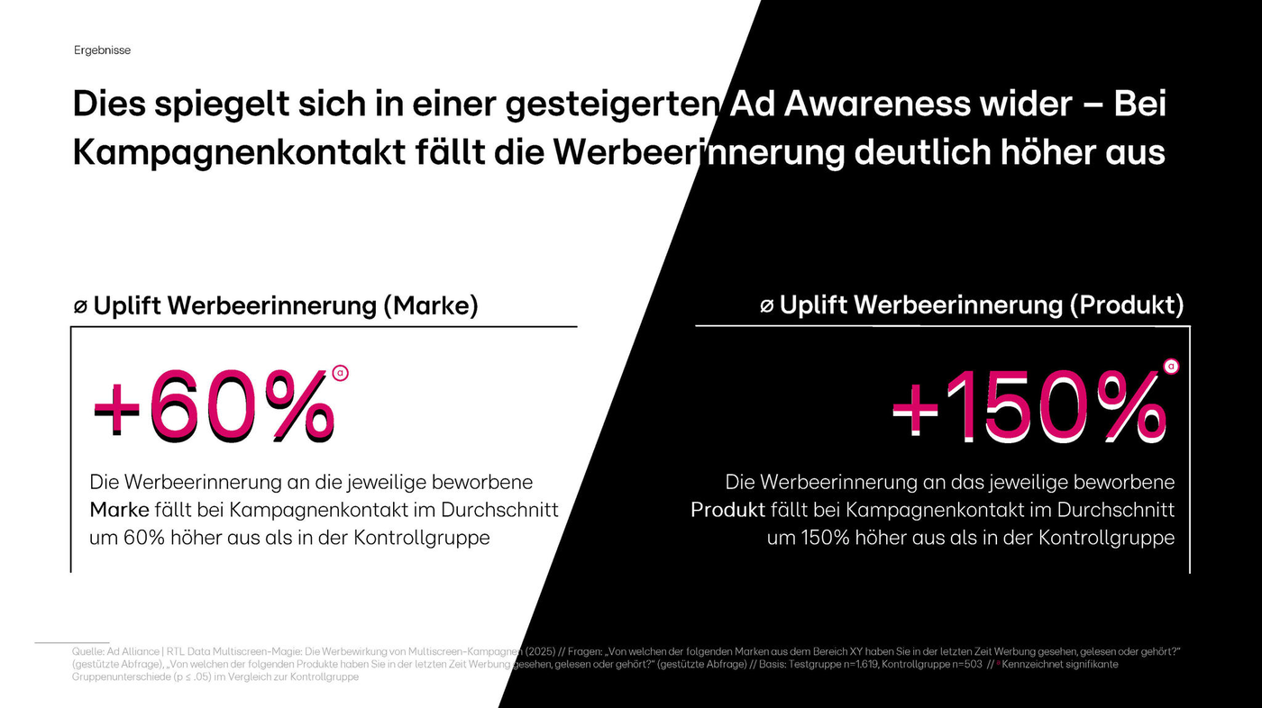 Das Bild zeigt eine Infografik zur Steigerung der Werbeerinnerung bei Kampagnenkontakt. Auf der linken Seite wird ein Uplift von 60% für die Markenwerbeerinnerung dargestellt, während die rechte Seite einen Uplift von 150% für die Produktwerbeerinnerung zeigt. Beide Werte verdeutlichen, dass die Werbeerinnerung bei Kampagnenkontakt signifikant höher ausfällt als in der Kontrollgruppe.
#!#
Werbeerinnerung,Ad Awareness,Kampagnenkontakt,Marke,Produkt,Uplift,Kontrollgruppe,Infografik,Marketing,Steigerung