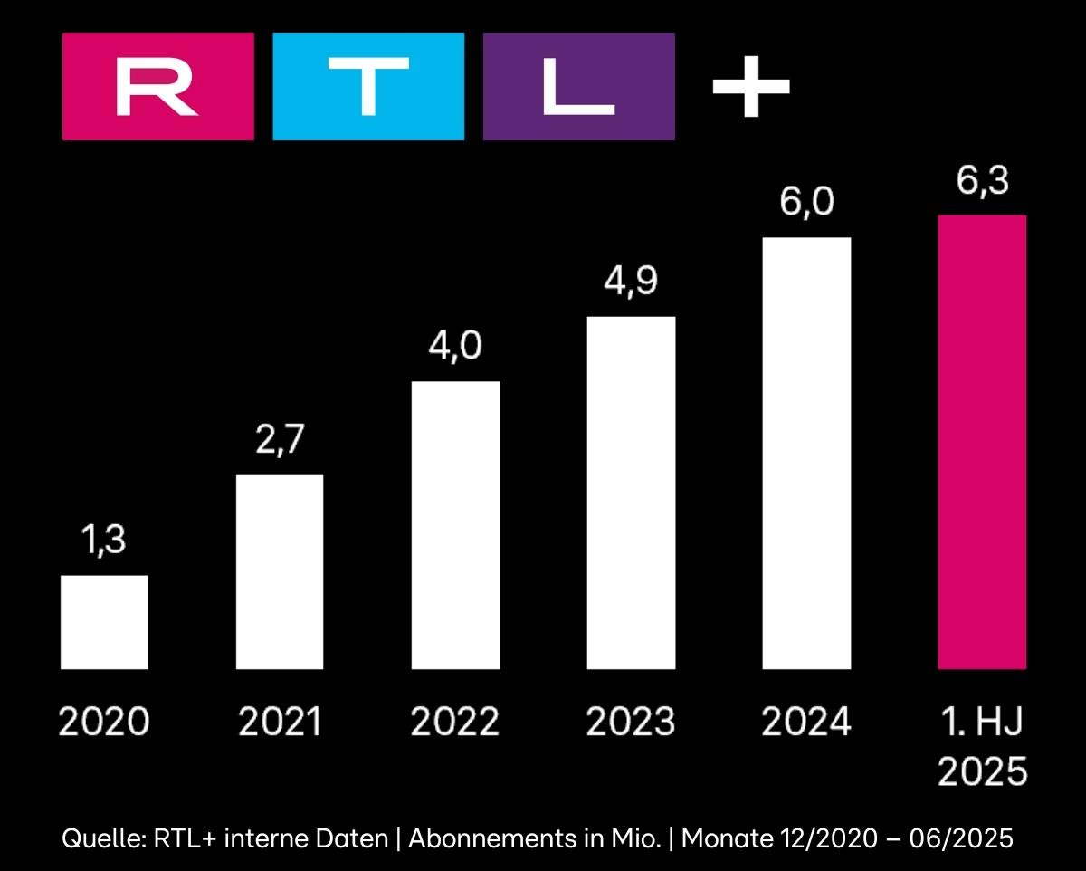 Das Bild zeigt ein Balkendiagramm, das das Wachstum der Abonnements von RTL+ in Millionen von 2020 bis zum ersten Halbjahr 2025 darstellt. Die Abonnements steigen von 1,3 Millionen im Jahr 2020 auf 6,3 Millionen im ersten Halbjahr 2025 an. Jeder Balken repräsentiert ein Jahr oder eine spezifische Periode mit den entsprechenden Abonnementzahlen darunter.
#!#
RTL+,Abonnements,Wachstum,Diagramm,2020,2021,2022,2023,2024,2025