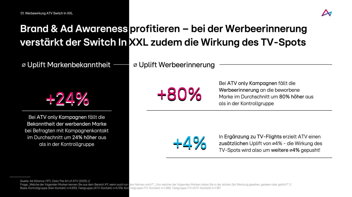 Das Bild zeigt eine Analyse der Werbewirkung von ATV-Kampagnen. Es wird ein durchschnittlicher Anstieg der Markenbekanntheit um 24% und der Werbeerinnerung um 80% im Vergleich zur Kontrollgruppe angegeben. Zusätzlich wird ein weiterer Anstieg der Werbeerinnerung um 4% durch TV-Spots hervorgehoben.
#!#
ATV,Markenbekanntheit,Werbeerinnerung,Kampagnen,Werbung,TV-Spots,Kontrollgruppe,Uplift,Analyse,Effektivität