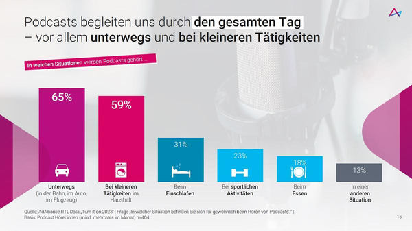 Das Bild zeigt eine Grafik, die darstellt, in welchen Situationen Menschen bevorzugt Podcasts hören. Die höchsten Anteile sind beim Unterwegssein (65%) und bei kleineren Tätigkeiten im Haushalt (59%). Weitere Situationen umfassen das Einschlafen (31%), sportliche Aktivitäten (23%), das Essen (18%) und andere Situationen (13%). Die Daten stammen von einer Umfrage durch Ad Alliance RTL Data im Juni 2023.
#!#
Podcasts,Unterwegs,Tätigkeiten,Einschlafen,Sport,Essen,Grafik,Umfrage,Alltag,Hörgewohnheiten