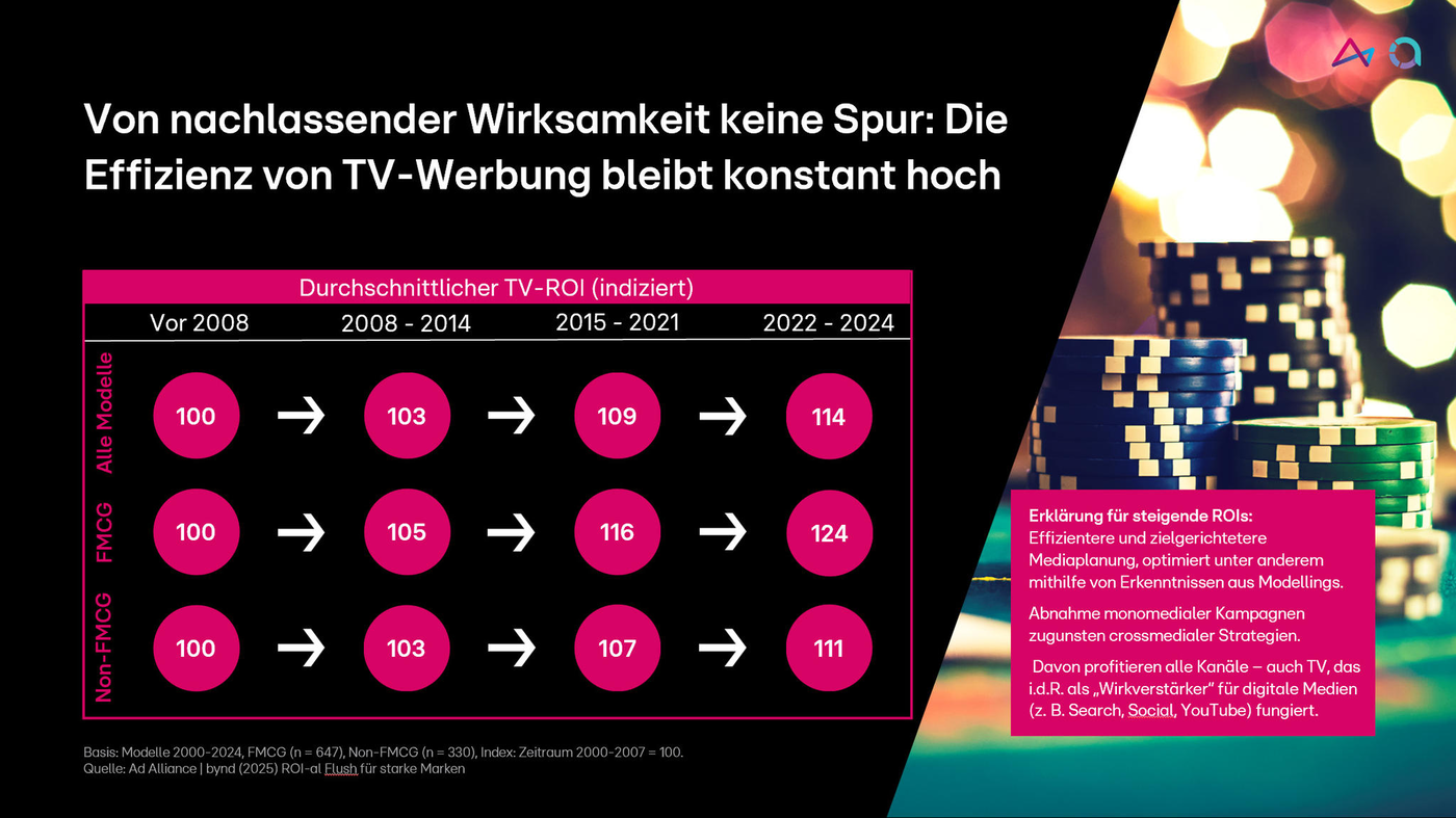 Metaanalyse zu Absatzeffekten und ROI von TV-Werbung