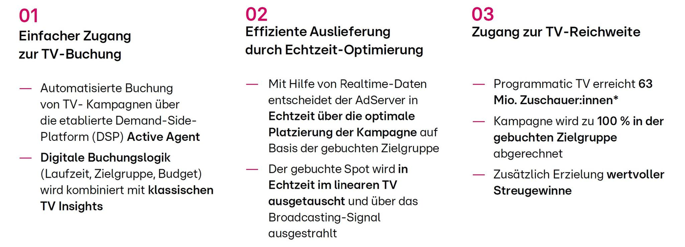 Das Bild beschreibt drei Hauptvorteile eines TV-Buchungssystems. Erstens wird der einfache Zugang zur TV-Buchung durch automatisierte Kampagnenbuchung über eine etablierte Demand-Side-Plattform ermöglicht. Zweitens erfolgt die effiziente Auslieferung durch Echtzeit-Optimierung, wobei Realtime-Daten für die optimale Platzierung der Kampagne genutzt werden. Drittens wird der Zugang zur TV-Reichweite hervorgehoben, wobei programmatic TV eine große Zuschauerzahl erreicht und Kampagnen vollständig in der Zielgruppe abgerechnet werden.
#!#
TV-Buchung,Demand-Side-Plattform,Echtzeit-Optimierung,Realtime-Daten,Zielgruppe,Broadcasting,Programmatic TV,Reichweite,Kampagnen,Streugewinne