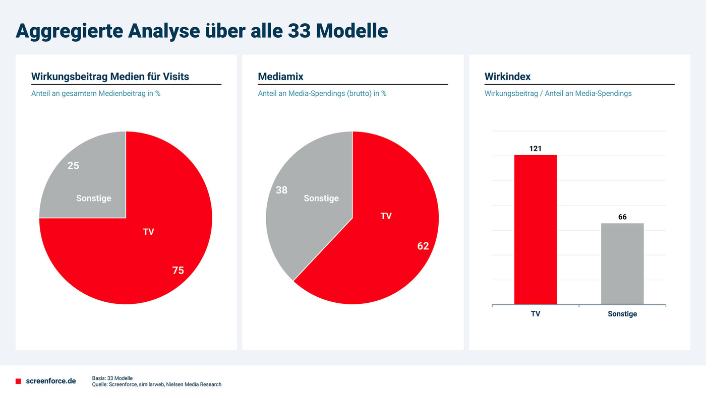 Das Bild zeigt eine aggregierte Analyse über 33 Modelle mit drei Diagrammen: ein Kreisdiagramm für den Wirkungsbeitrag der Medien für Visits, ein weiteres für den Mediamix und ein Balkendiagramm für den Wirkindex. Im ersten Kreisdiagramm sind TV mit 75% und Sonstige mit 25% dargestellt. Das zweite Diagramm zeigt den Mediamix, wobei TV 62% und Sonstige 38% ausmachen. Das Balkendiagramm des Wirkindex zeigt TV mit einem Indexwert von 121 und Sonstige mit 66.
#!#
TV,Medienanalyse,Wirkungsbeitrag,Mediamix,Wirkindex,Kreisdiagramm,Balkendiagramm,Visits,Spending,Modelle
