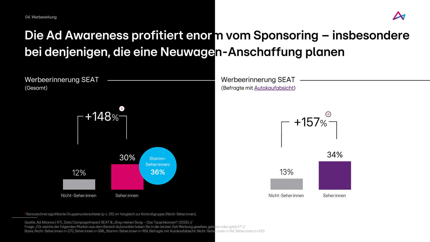 Das Bild zeigt eine Grafik zur Werbeerinnerung für SEAT, unterteilt in zwei Kategorien: Gesamt und Befragte mit Autokaufabsicht. Links wird ein Anstieg der Werbeerinnerung von 12% auf 30% bei Nicht-Seher:innen und Seher:innen dargestellt, was einer Steigerung von 148% entspricht. Rechts zeigt eine ähnliche Grafik eine Steigerung von 13% auf 34% bei Befragten mit Autokaufabsicht, was einem Anstieg von 157% entspricht. Der Hintergrund ist zweigeteilt in Schwarz und Weiß, mit entsprechenden farblichen Hervorhebungen der Ergebnisse.
#!#
Ad Awareness,Sponsoring,SEAT,Werbeerinnerung,Grafik,Autokauf,Steigerung,Seher:innen,Nicht-Seher:innen,Prozent
