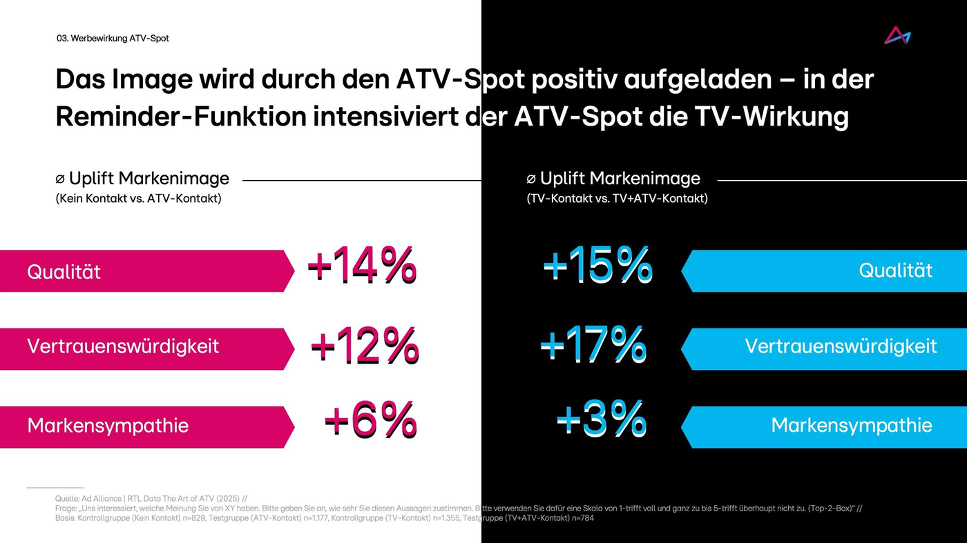 Das Bild zeigt eine Vergleichsanalyse der Wirkung von ATV-Spots auf das Markenimage. Links werden die positiven Effekte ohne TV-Kontakt auf Qualität (+14%), Vertrauenswürdigkeit (+12%) und Markensympathie (+6%) dargestellt. Rechts wird die Wirkung mit TV-Kontakt gezeigt, wobei Qualität um 15%, Vertrauenswürdigkeit um 17% und Markensympathie um 3% gesteigert werden. Der Text hebt hervor, dass ATV-Spots das Image positiv aufladen und in der Reminder-Funktion die TV-Wirkung verstärken.
#!#
ATV-Spot,Markenimage,Qualität,Vertrauenswürdigkeit,Markensympathie,Werbung,TV-Wirkung,Steigerung,Vergleichsanalyse,Effektivität