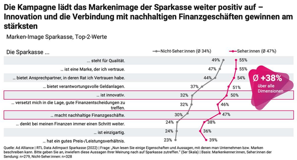 Das Bild zeigt die Ergebnisse einer Umfrage zur Wahrnehmung der Marke Sparkasse. Die Befragten wurden in zwei Gruppen unterteilt: Nicht-Seher:innen und Seher:innen. Die Grafik vergleicht die Zustimmung zu verschiedenen Aussagen über die Sparkasse, wie Qualität, Vertrauen, Innovation und nachhaltige Finanzgeschäfte. Die Seher:innen bewerten die Sparkasse in allen Dimensionen positiver als die Nicht-Seher:innen, mit einer durchschnittlichen Steigerung von 38%. Die Aussagen umfassen Aspekte wie Beratung, einzigartige Angebote und Preis-Leistungs-Verhältnis.
#!#
Sparkasse,Markenimage,Kampagne,Qualität,Vertrauen,Innovation,Finanzentscheidungen,Nachhaltigkeit,Umfrage,Vergleich
