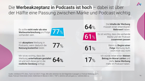 Die Grafik zeigt Daten zur Akzeptanz von Werbung in Podcasts. 77% der Befragten wünschen sich nicht mehr als eine Werbeunterbrechung pro Folge. Weitere 77% akzeptieren Werbung, wenn der Podcast dadurch kostenlos bleibt. 64% legen Wert auf unterhaltsame Werbung, die zur restlichen Sendung passt. 64% finden, dass Werbung einen erkennbaren Mehrwert bieten sollte, während 61% die Passung zwischen Marke und Podcast wichtig finden. 61% stört es nicht, wenn zu Beginn einer Folge Werbung läuft. Nur 17% wären bereit, monatlich für werbefreie Podcasts zu zahlen.
#!#
Podcasts,Werbeakzeptanz,Werbeunterbrechung,Kostenlos,Unterhaltsame Werbung,Mehrwert,Markenpassung,Werbefreie Zahlung,Zuhörerpräferenzen,Podcast-Werbung