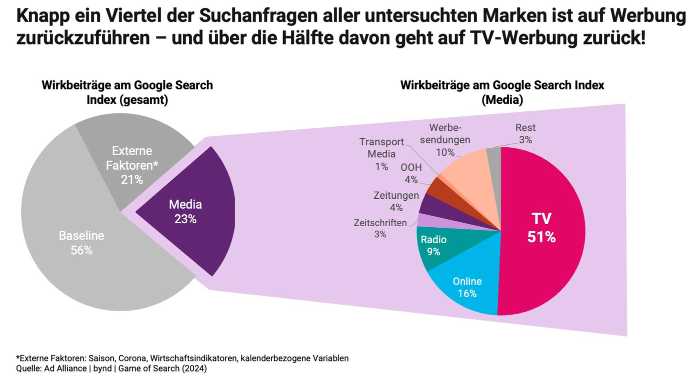 Ad Alliance Studie zum Zusammenhang zwischen klassischer Werbung und Google Search
