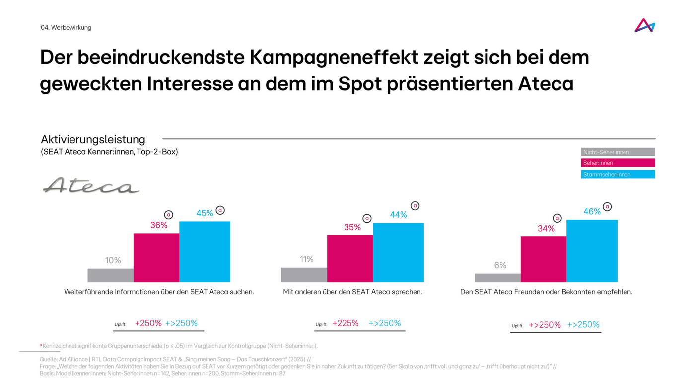 Das Bild zeigt eine Analyse der Aktivierungsleistung der SEAT Ateca Kampagne. Es vergleicht die prozentualen Anteile der Befragten, die nach weiteren Informationen suchen, mit anderen über das Fahrzeug sprechen oder es Freunden empfehlen. Die Grafik hebt den signifikanten Kampagneneffekt hervor, mit deutlichen Steigerungen in allen Kategorien, dargestellt in pink und blau.
#!#
SEAT,Ateca,Kampagne,Aktivierung,Interesse,Spot,Informationen,Empfehlung,Analyse,Erfolg