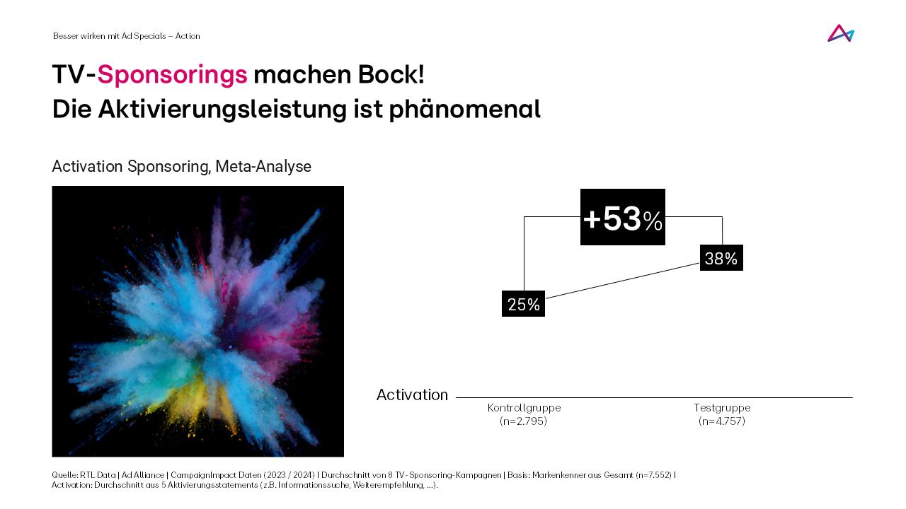 Das Bild zeigt eine Präsentationsfolie mit dem Titel 'TV-Sponsorings machen Bock! Die Aktivierungsleistung ist phänomenal'. Auf der linken Seite ist eine farbenfrohe Explosion von Pulverfarben in Blau, Gelb und Pink dargestellt. Rechts daneben befindet sich eine Grafik, die eine Steigerung der Aktivierung um 53% zeigt, wobei die Kontrollgruppe eine Aktivierung von 25% und die Testgruppe eine Aktivierung von 38% aufweist. Diese Daten stammen aus einer Meta-Analyse des TV-Sponsorings.
#!#
TV-Sponsoring,Aktivierung,Meta-Analyse,Steigerung,Kontrollgruppe,Testgruppe,Marketing,Effizienz,Farbexplosion,Datenanalyse