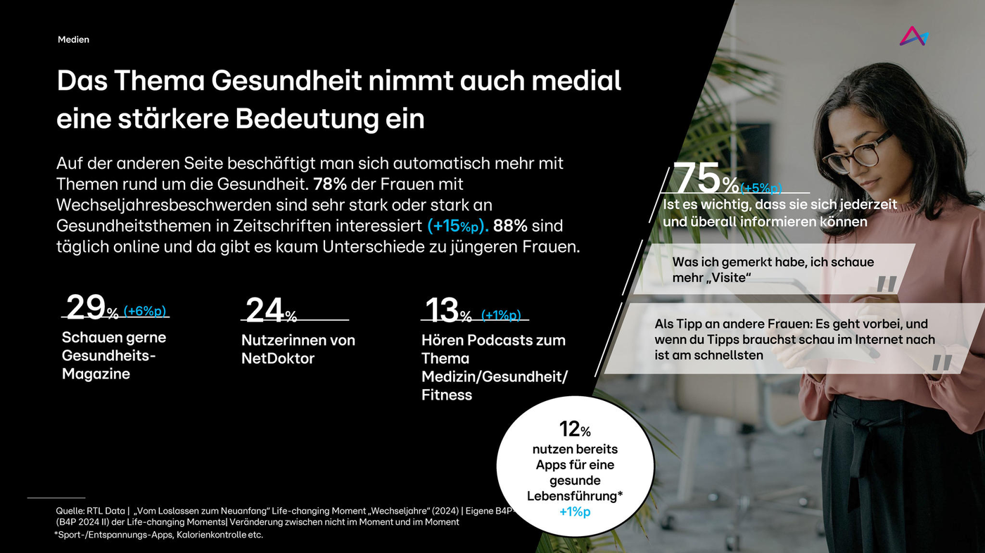 Das Bild zeigt eine Infografik, die die zunehmende Bedeutung von Gesundheitsthemen in den Medien darstellt. Es wird erläutert, dass 78% der Frauen mit Wechseljahresbeschwerden an Gesundheitsartikeln in Zeitschriften interessiert sind, und 88% sich täglich damit beschäftigen. Die Grafik zeigt Statistiken über die Nutzung von Gesundheitsmagazinen, NetDoktor und Podcasts zu Gesundheitsthemen. Zudem wird hervorgehoben, dass 75% der Frauen es wichtig finden, jederzeit und überall informiert zu sein. Ein Hinweis besagt, dass 12% der Frauen bereits Apps für eine gesunde Lebensführung nutzen.
#!#
Gesundheit,Medien,Frauen,Wechseljahresbeschwerden,Zeitschriften,Podcasts,NetDoktor,Apps,Lebensführung,Information