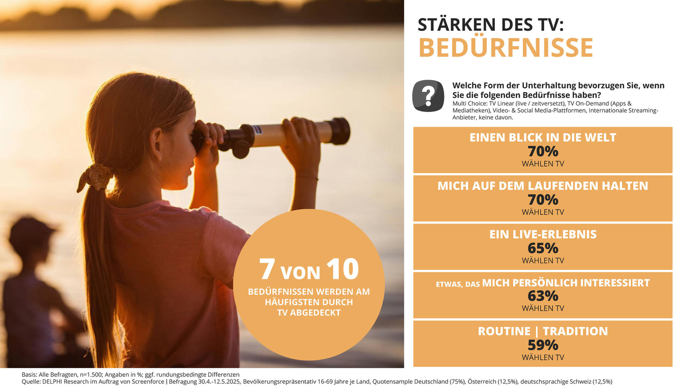 Das Bild zeigt eine Grafik über die Stärken des Fernsehens in Bezug auf die Bedürfnisse der Zuschauer. Auf der linken Seite ist ein Kind abgebildet, das durch ein Fernglas schaut, während im Hintergrund ein Erwachsener zu sehen ist. Rechts befindet sich eine Liste mit fünf Bedürfnissen, die durch das Fernsehen abgedeckt werden, wie 'Einen Blick in die Welt' und 'Mich auf dem Laufenden halten', beide mit 70%. Insgesamt sind es sieben von zehn Bedürfnissen, die am häufigsten durch TV abgedeckt werden.
#!#
Fernsehen,Bedürfnisse,Zuschauer,Information,Unterhaltung,Live-Erlebnis,Tradition,Routine,Persönliches Interesse,Grafik