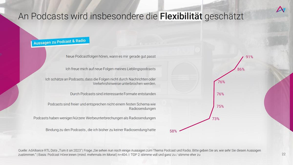Das Bild zeigt eine Infografik zum Thema Podcasts und Radio, die die Flexibilität von Podcasts hervorhebt. Eine Liste von Aussagen beschreibt, warum Hörer Podcasts bevorzugen, wie das Hören neuer Podcastfolgen nach eigenem Zeitplan (91%), die Freude an neuen Folgen (86%) und die Möglichkeit, Folgen ohne Unterbrechung durch Nachrichten oder Verkehrshinweise zu hören (76%). Eine grafische Darstellung zeigt die Zustimmung in Prozentzahlen zu diesen Aussagen.
#!#
Podcasts,Flexibilität,Radio,Hörer,Aussagen,Infografik,Prozentzahlen,Zustimmung,Unterbrechung,Formate