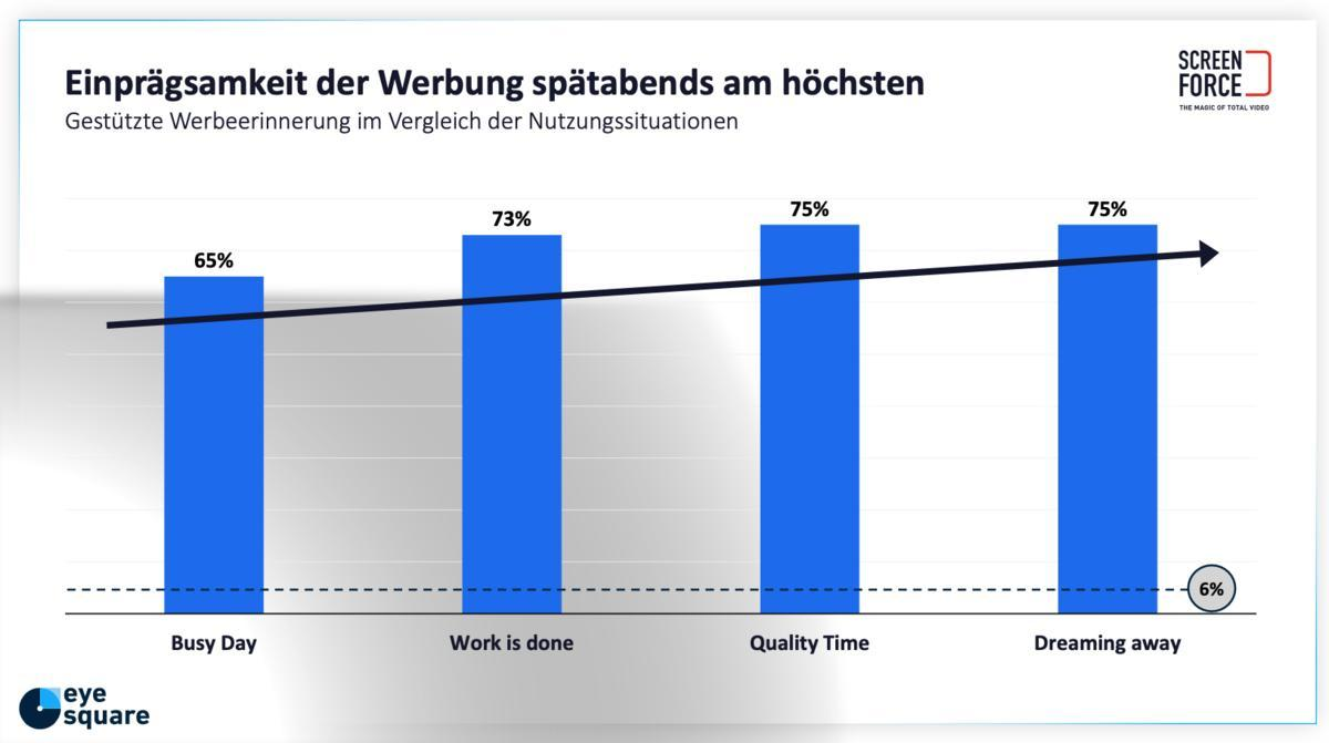 Das Bild zeigt ein Diagramm, das die Einprägsamkeit von Werbung in verschiedenen Nutzungssituationen darstellt. Es beinhaltet vier Balken, die jeweils eine Situation repräsentieren: 'Busy Day' mit 65%, 'Work is done' mit 73%, 'Quality Time' mit 75% und 'Dreaming away' ebenfalls mit 75%. Ein Pfeil zeigt einen Anstieg der Werte von links nach rechts. Das Diagramm stammt von eye square und Screenforce.
#!#
Einprägsamkeit,Werbung,Nutzungssituationen,Diagramm,Balkendiagramm,Busy Day,Work is done,Quality Time,Dreaming away,eye square