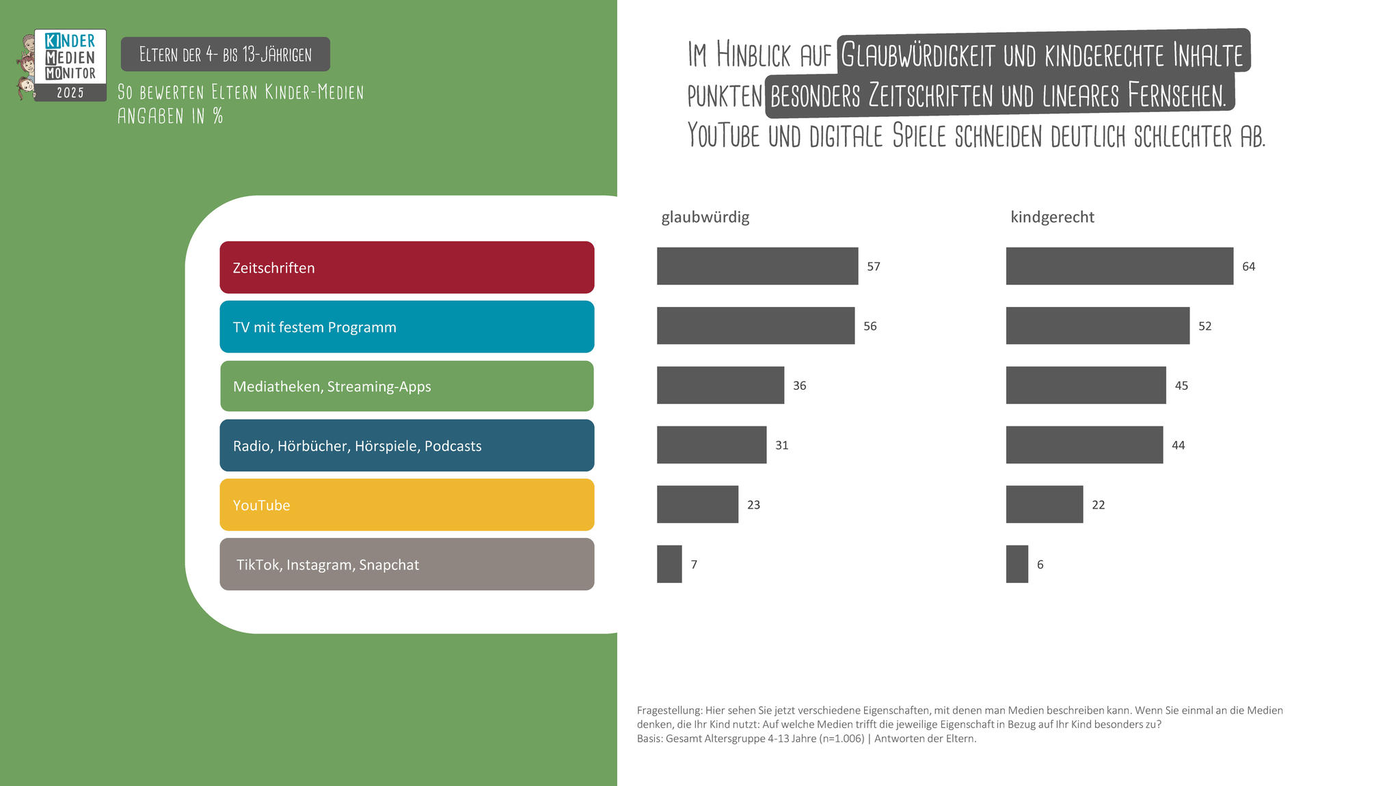 Das Bild zeigt eine Grafik zur Glaubwürdigkeit und Kindgerechtheit verschiedener Medienformate im Jahr 2022. Auf der linken Seite sind die Medienformate farblich kodiert: Zeitschriften, TV mit festem Programm, Mediatheken/Streaming Apps, Radio/Hörbücher/Hörspiele/Podcasts, YouTube und TikTok/Instagram/Snapchat. Auf der rechten Seite werden die Bewertungen in Prozent dargestellt. Zeitschriften und lineares Fernsehen schneiden sowohl bei Glaubwürdigkeit als auch bei Kindgerechtheit am besten ab. YouTube und digitale Spiele zeigen deutlich schlechtere Werte.
#!#
Glaubwürdigkeit,Kindgerechtheit,Zeitschriften,TV,Mediatheken,Streaming,Radio,YouTube,TikTok,Instagram