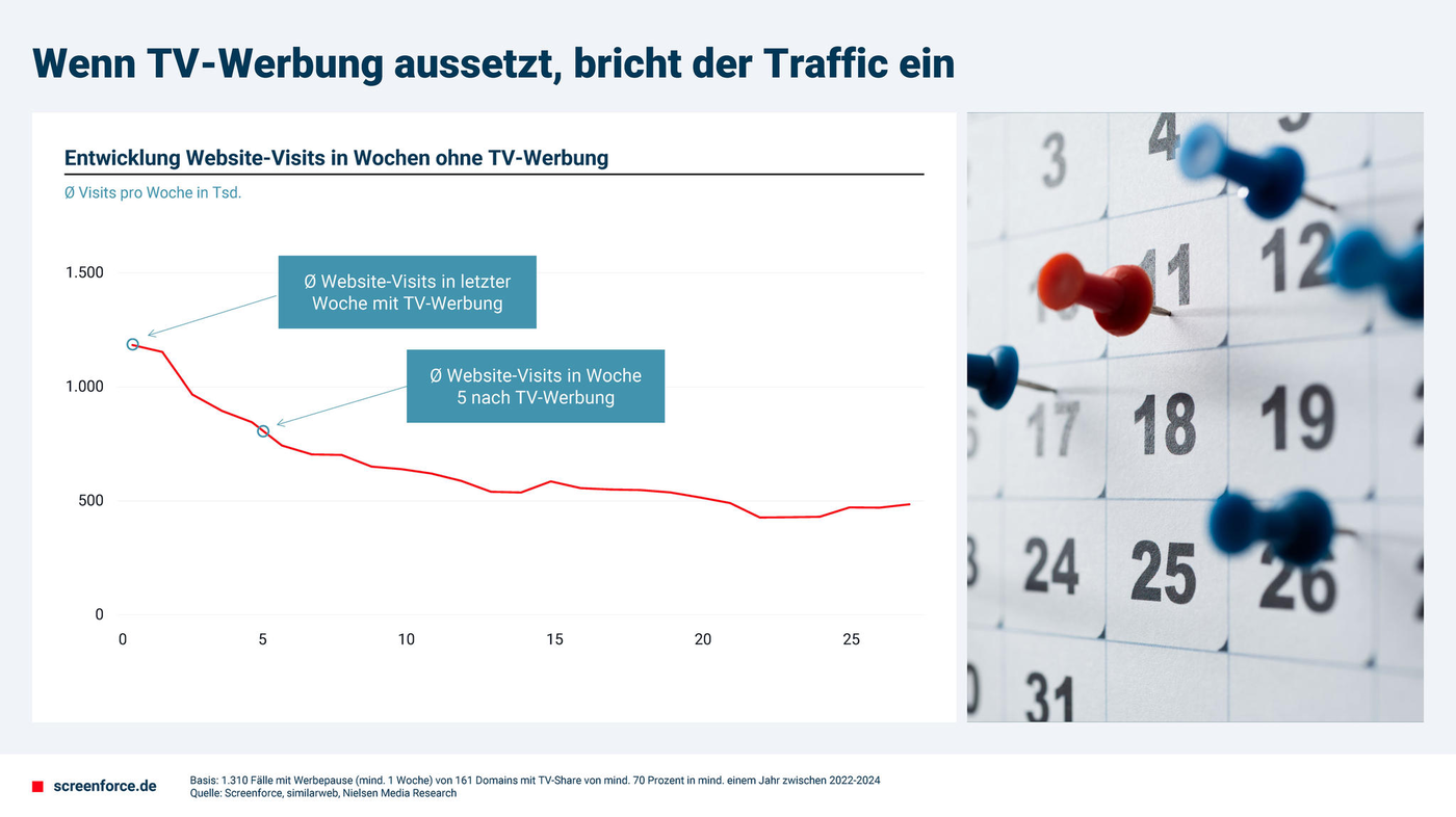 Das Bild zeigt eine Grafik zur Entwicklung von Website-Visits in Wochen ohne TV-Werbung. Die Grafik illustriert einen deutlichen Rückgang der Visits von über 1500 in der letzten Woche mit TV-Werbung auf etwa 500 in Woche 5 nach dem Aussetzen der TV-Werbung. Die Linie im Diagramm fällt steil ab und stabilisiert sich später auf einem niedrigeren Niveau. Rechts neben der Grafik ist ein Kalender mit farbigen Stecknadeln abgebildet, die verschiedene Daten markieren.
#!#
TV-Werbung,Website-Visits,Traffic,Marketing,Rückgang,Grafik,Diagramm,Kalender,Stecknadeln,Analyse