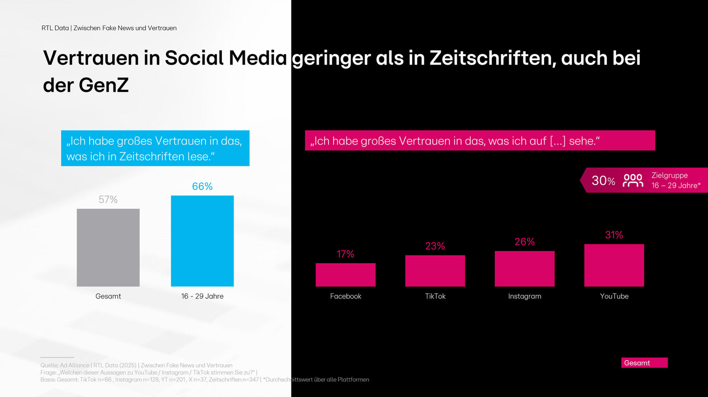 Das Bild zeigt eine Grafik, die das Vertrauen in Social Media im Vergleich zu Zeitschriften darstellt. 57% der Gesamtbevölkerung und 66% der 16-29-Jährigen haben großes Vertrauen in das, was sie in Zeitschriften lesen. Im Vergleich dazu haben nur 17% bei Facebook, 23% bei TikTok, 26% bei Instagram und 31% bei YouTube großes Vertrauen in das Gesehene. Die Grafik hebt die Vertrauensunterschiede zwischen traditionellen Medien und sozialen Netzwerken hervor.
#!#
Vertrauen,Social Media,GenZ,Zeitschriften,Facebook,TikTok,Instagram,YouTube,Vergleich,Medien