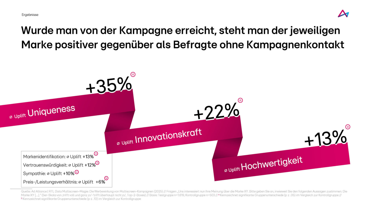 Das Bild zeigt die positive Wirkung einer Kampagne auf die Wahrnehmung einer Marke. Es gibt drei Hauptkategorien, in denen ein Uplift bei den Befragten festgestellt wurde: Uniqueness mit +35%, Innovationskraft mit +22% und Hochwertigkeit mit +13%. Diese Ergebnisse unterstreichen die Effektivität der Kampagne im Vergleich zu Befragten ohne Kampagnenkontakt.
#!#
Kampagne,Markenwahrnehmung,Uniqueness,Innovationskraft,Hochwertigkeit,Uplift,Effektivität,Befragte,Vergleich,Markenidentifikation