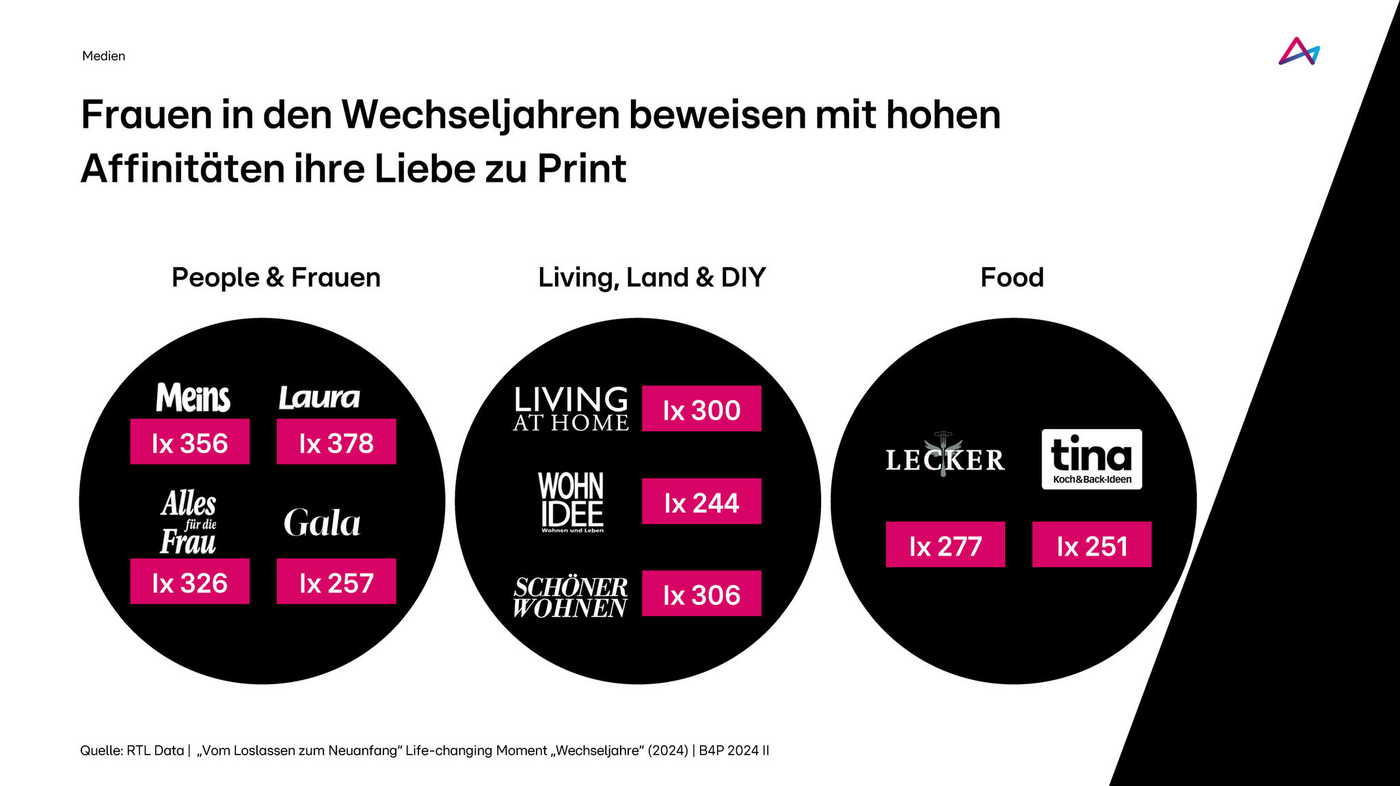 Das Bild zeigt eine Infografik über die Affinität von Frauen in den Wechseljahren zu Printmedien. Es ist in drei Kategorien unterteilt: 'People & Frauen', 'Living, Land & DIY' und 'Food'. Jede Kategorie listet spezifische Zeitschriften mit einem Indexwert auf, der die Beliebtheit oder Affinität in dieser Zielgruppe anzeigt. Die 'People & Frauen'-Kategorie zeigt Magazine wie 'Meins' und 'Gala'. 'Living, Land & DIY' umfasst Titel wie 'Living at Home' und 'Schöner Wohnen'. In der 'Food'-Kategorie sind 'Lecker' und 'tina' aufgeführt. Die Indexwerte liegen zwischen 244 und 378. Am unteren Rand ist die Quelle der Daten angegeben.
#!#
Wechseljahre,Frauen,Printmedien,Affinität,Magazine,People,Living,DIY,Food,Index