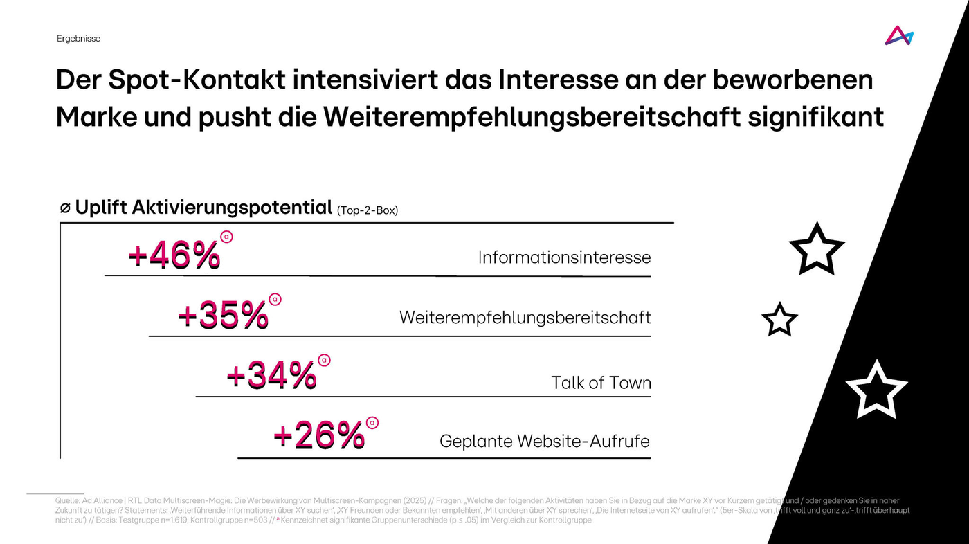 Das Bild zeigt eine Grafik, die den Einfluss von Spot-Kontakt auf das Interesse an einer Marke darstellt. Es gibt vier Kategorien: Informationsinteresse, Weiterempfehlungsbereitschaft, Talk of Town und geplante Website-Aufrufe. Die prozentualen Steigerungen sind +46%, +35%, +34% und +26%. Die Grafik zeigt, dass der Spot-Kontakt das Interesse und die Bereitschaft zur Weiterempfehlung signifikant erhöht.
#!#
Spot-Kontakt,Markeninteresse,Weiterempfehlung,Informationsinteresse,Talk of Town,Website-Aufrufe,Grafik,Prozent,Aktivierungspotential,Werbung