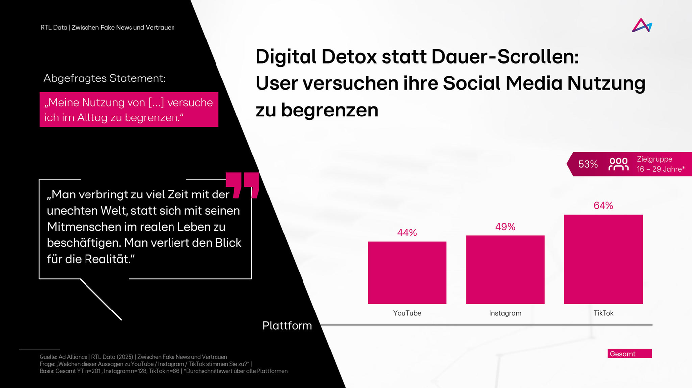 Das Bild zeigt eine Analyse zur Nutzung von Social Media Plattformen, bei der Nutzer versuchen, ihre Nutzung im Alltag zu begrenzen. Es enthält ein Zitat über die Nachteile exzessiver virtueller Interaktion und eine Statistik, die zeigt, dass 53% der 16- bis 29-Jährigen ihre Social Media Nutzung einschränken wollen. Die Statistik umfasst die Plattformen YouTube, Instagram und TikTok mit Nutzeranteilen von 44%, 49% und 64%.
#!#
Digital Detox,Social Media,Nutzung begrenzen,YouTube,Instagram,TikTok,Statistik,Jugendliche,Realität,Virtuelle Welt