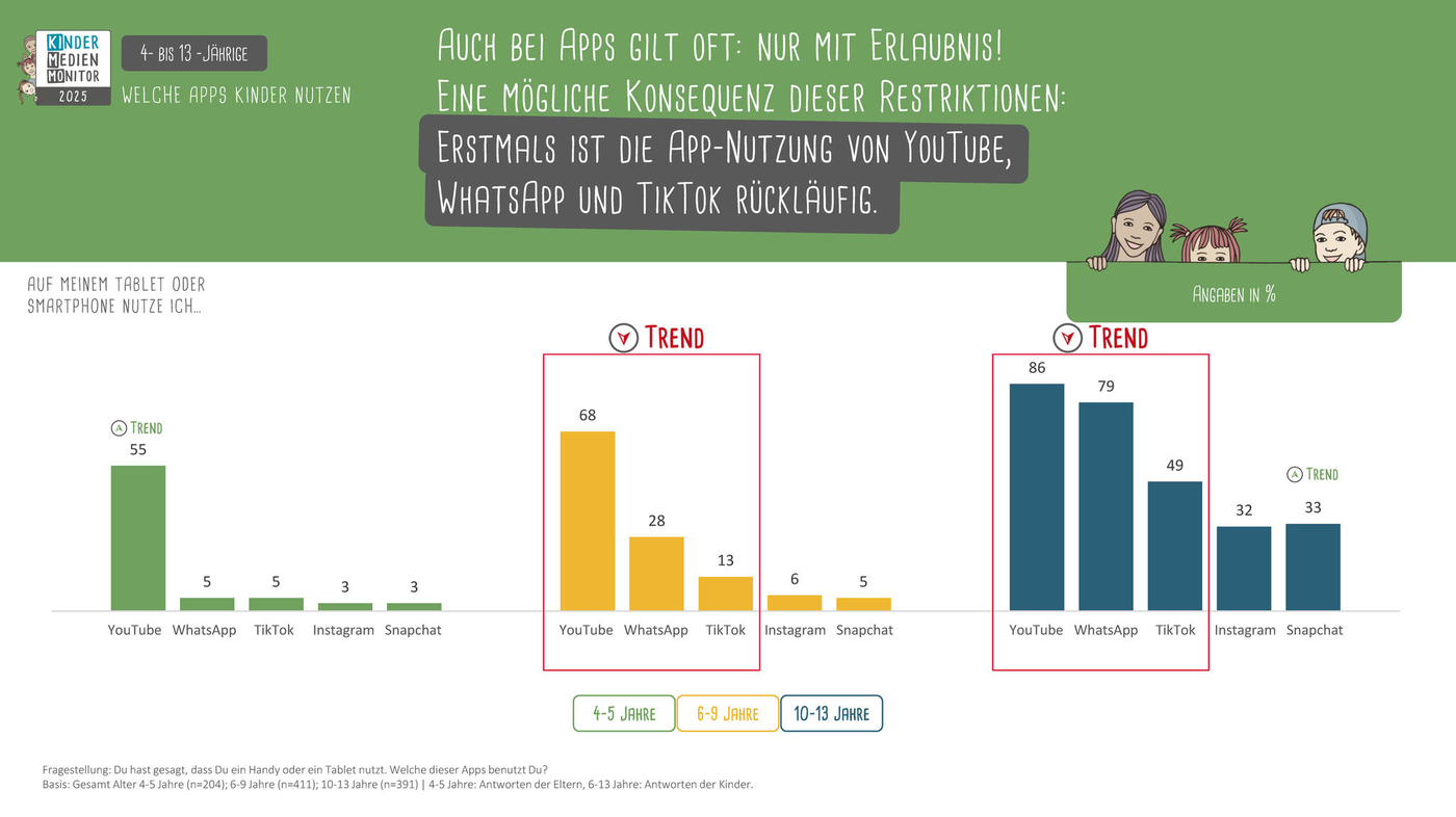 Das Bild zeigt eine Statistik zur App-Nutzung von Kindern in verschiedenen Altersgruppen, aufgeteilt in 6-9 Jahre und 10-13 Jahre. Die Balkendiagramme veranschaulichen die Nutzung von YouTube, WhatsApp, TikTok, Instagram und Snapchat. Bei der jüngeren Altersgruppe sind YouTube und WhatsApp am beliebtesten, während die Nutzung bei der älteren Gruppe insgesamt höher ist, jedoch mit einem auffälligen Rückgang bei TikTok und Snapchat. Der allgemeine Trend zeigt eine rückläufige Nutzung dieser beliebten Apps.
#!#
App-Nutzung,Kinder,Statistik,YouTube,WhatsApp,TikTok,Instagram,Snapchat,Altersgruppen,Nutzungstrend