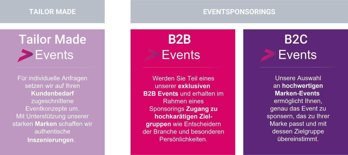 Das Bild zeigt eine Übersicht von Eventlösungen, die in drei Kategorien unterteilt sind: 'Tailor Made Events', 'B2B Events' und 'B2C Events'. Unter 'Tailor Made Events' wird beschrieben, dass individuell angepasste Eventkonzepte für Kundenbedürfnisse erstellt werden, unterstützt durch starke Marken für authentische Inszenierungen. 'B2B Events' bieten exklusiven Zugang zu hochwertigen Zielgruppen und Entscheidern der Branche im Rahmen von Sponsoring-Möglichkeiten. 'B2C Events' ermöglichen Sponsoring für Marken-Events, die zur eigenen Marke und deren Zielgruppe passen.
#!#
Events,Sponsoring,Tailor Made,B2B,B2C,Marken,Zielgruppen,Kundebedarf,Authentizität,Exklusivität
