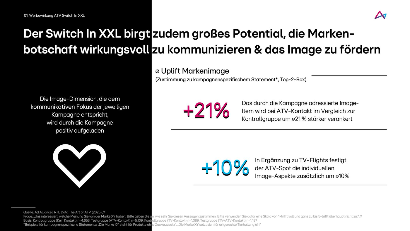 Das Bild erläutert, wie der Einsatz von Switch In XXL das Markenimage und die Markenbotschaft positiv beeinflusst. Auf der linken Seite wird hervorgehoben, dass die Image-Dimension einer Kampagne durch den kommunikativen Fokus gestärkt wird. Ein Herzsymbol verdeutlicht die positive Aufladung der Kampagne. Rechts werden zwei Hauptpunkte aufgeführt: Erstens, dass die Kampagne durch ATV-Kontakt das Image um 21% stärker verankert als die Kontrollgruppe. Zweitens, dass der ATV-Spot in Ergänzung zu TV-Flights die Image-Aspekte um zusätzliche 10% festigt.
#!#
Switch In XXL,Markenimage,Kampagne,Kommunikation,Image-Dimension,ATV-Kontakt,Uplift,Markenbotschaft,TV-Flights,Werbung