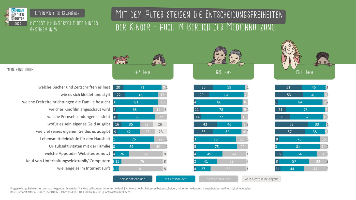 Das Bild zeigt eine Infografik, die die Mitbestimmungsrechte von Kindern im Alter von 4 bis 13 Jahren darstellt. Die Grafik ist in drei Altersgruppen unterteilt: 4-5 Jahre, 6-9 Jahre und 10-13 Jahre. Für jede Gruppe werden die prozentualen Anteile der Kinder gezeigt, die in verschiedenen Bereichen mitentscheiden können, wie z.B. welche Bücher und Zeitschriften sie lesen, welche Freizeitaktivitäten die Familie besucht, und wie lange sie fernsehen dürfen. Es wird deutlich, dass mit dem Alter die Entscheidungsfreiheiten der Kinder zunehmen, insbesondere im Bereich der Mediennutzung.
#!#
Kinder,Mitbestimmung,Alter,Entscheidungsfreiheit,Mediennutzung,Infografik,Prozentzahlen,Freizeitaktivitäten,Familie,Selbstbestimmung