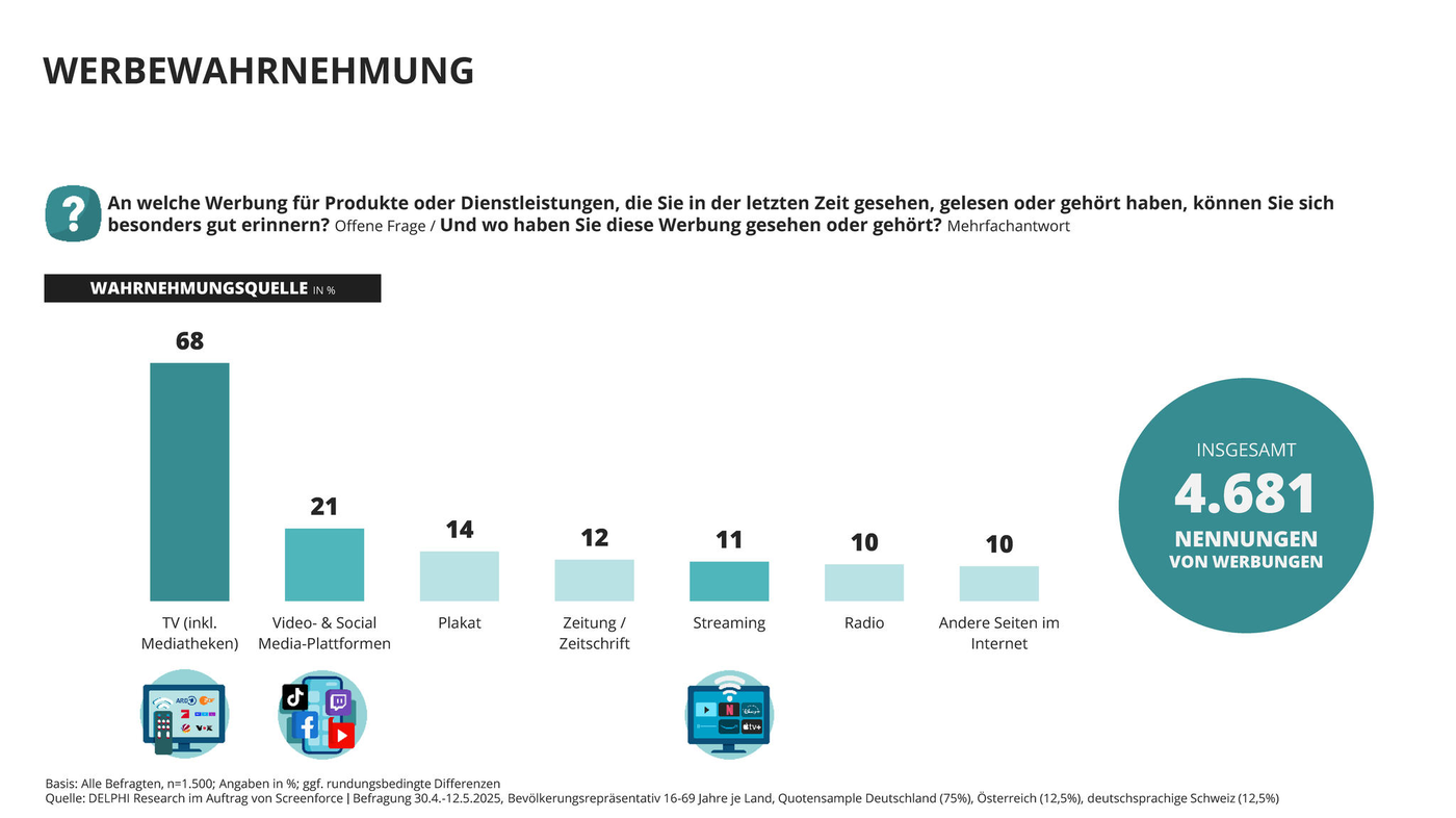 Das Bild zeigt ein Balkendiagramm, das die Wahrnehmung von Werbung in verschiedenen Medienquellen darstellt. Die Hauptquelle ist das Fernsehen, das mit 68% die höchste Wahrnehmung aufweist. Danach folgen Video- und Social-Media-Plattformen mit 21%, Plakate mit 14%, Zeitungen und Zeitschriften mit 12%, Streaming-Dienste mit 11%, Radio mit 10% und andere Internetseiten mit 10%. Insgesamt sind 4.681 Nennungen von Werbungen erfasst. Die Daten basieren auf einer Befragung von 1.450 Personen in Deutschland.
#!#
Werbung,Wahrnehmung,Fernsehen,Social Media,Plakate,Zeitungen,Streaming,Radio,Internet,Statistik