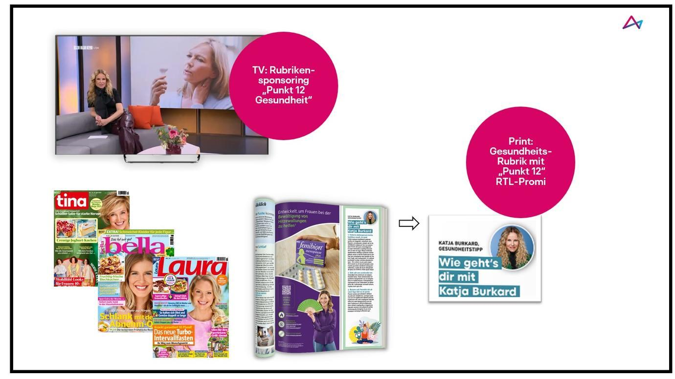 Das Bild zeigt eine Kombination aus TV- und Printmedien, die sich mit Gesundheitsthemen befassen. Links oben ist ein TV-Bildschirm zu sehen, auf dem eine Frau in einer Sendung zum Thema Gesundheit zu sehen ist. Daneben sind Titelbilder von Magazinen wie 'tina', 'bella' und 'Laura' abgebildet. In der Mitte ist eine geöffnete Magazinseite mit einem Gesundheitsthema zu erkennen. Rechts daneben befindet sich ein Ausschnitt, der eine Gesundheitsrubrik mit einem RTL-Prominenten zeigt. Es wird deutlich, dass es um die Integration von Gesundheitsthemen in verschiedenen Medienformaten geht.
#!#
Gesundheit,TV,Printmedien,Magazin,Punkt 12,RTL,Katja Burkard,Sponsoring,Rubrik,Promi